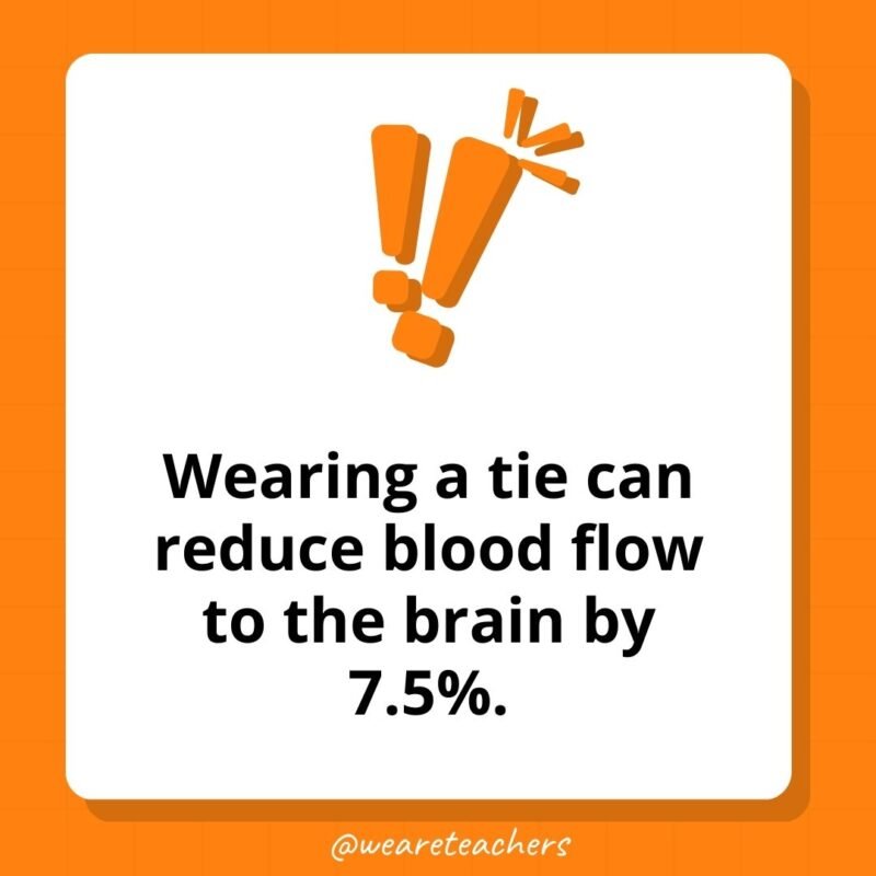 Wearing a tie can reduce blood flow to the brain by 7.5%.