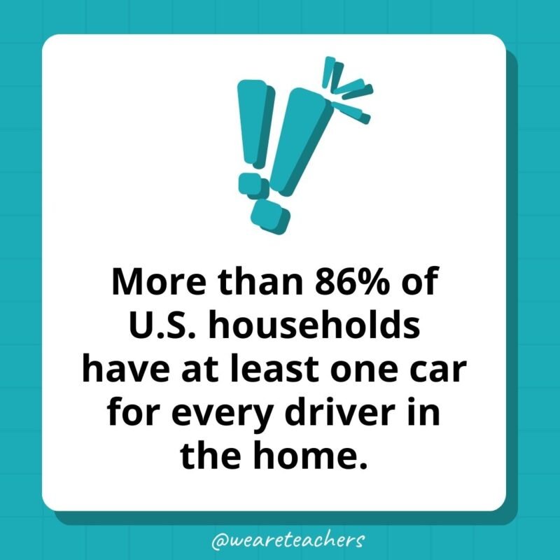 More than 86% of U.S. households have at least one car for every driver in the home.- weird fun facts