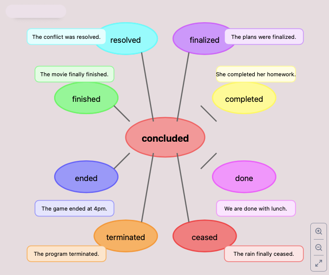 Word web showing words with meanings related to 