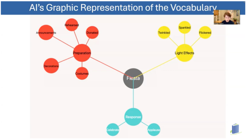 Graphic organizer generated by AI to show conceptual clusters of words related to a fiesta