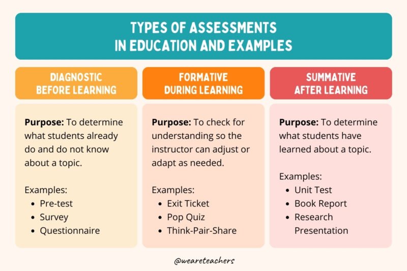 Chart showing three types of assessments: diagnostic, formative, and summative