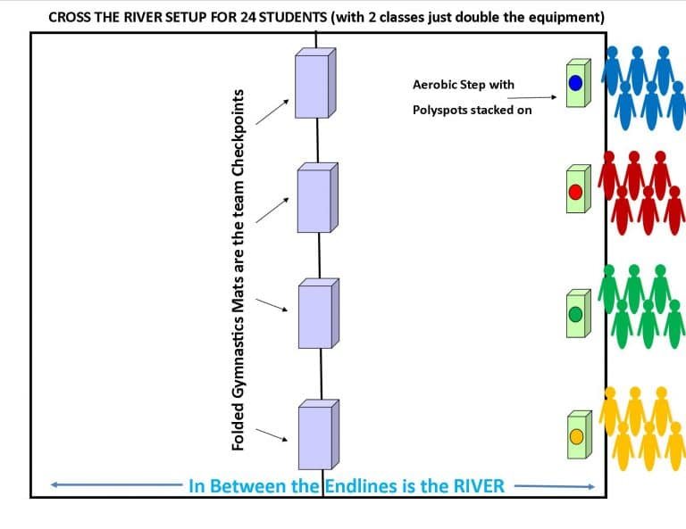 A graphic shows how to setup his game. as an example of elementary PE games
