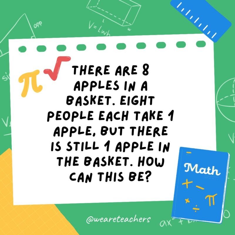 23. There are 8 apples in a basket. Eight people each take 1 apple, but there is still 1 apple in the basket. How can this be?- math brain teasers