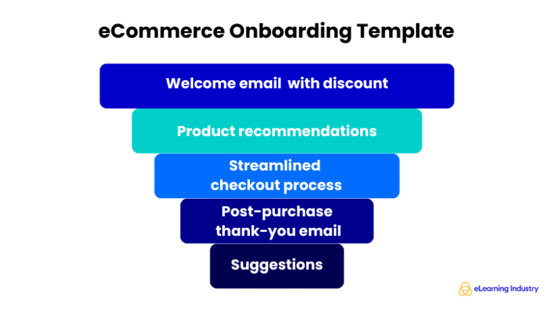 eCommerce Onboarding Template