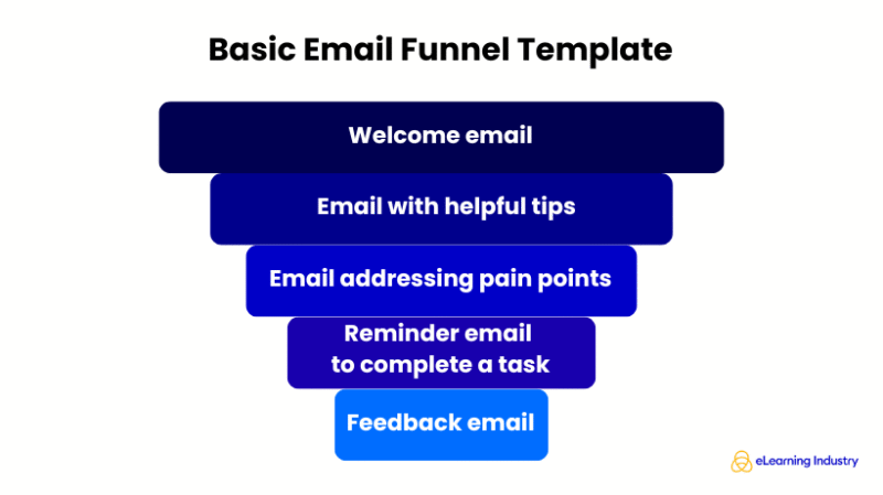 Basic Email Funnel Template