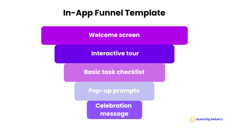 In-App Funnel Template