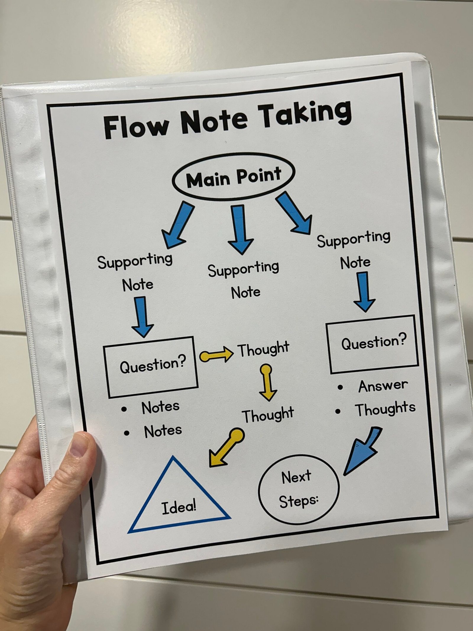 outline of how students can take notes using the flow note taking strategy