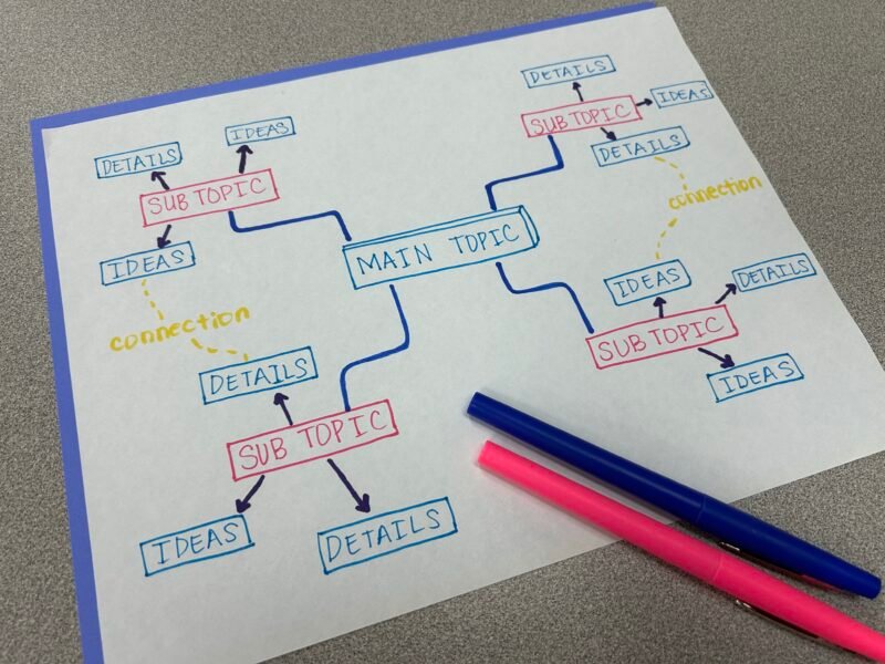 a student example of how students can record notes about a topic by creating a mind map about a topic