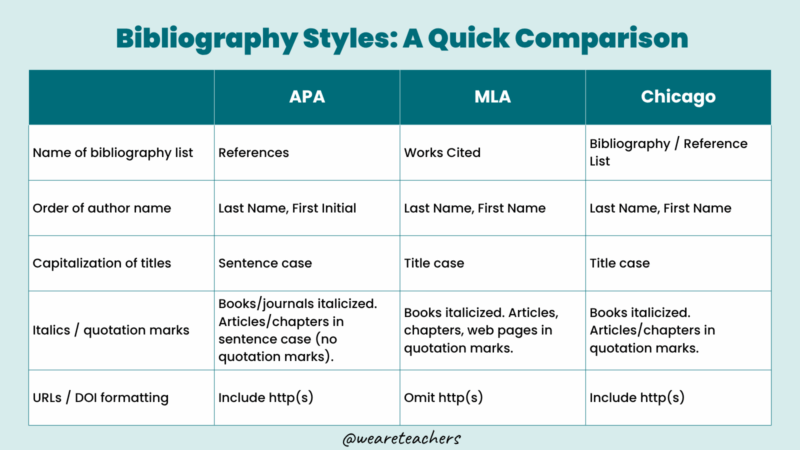 a chart of various bibliography styles