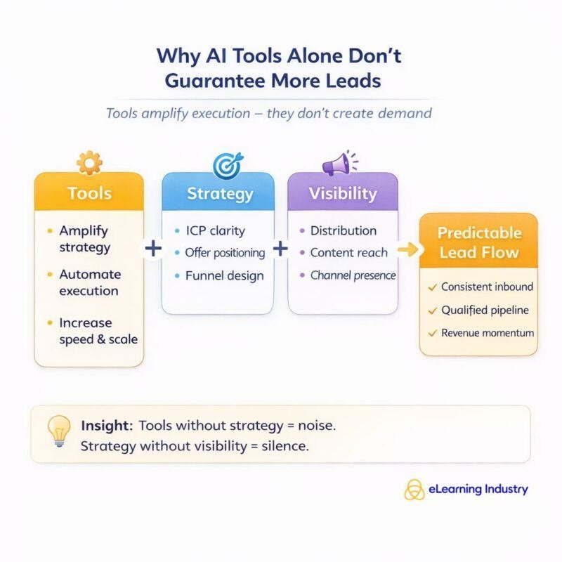 AI tools don't guarantee leads