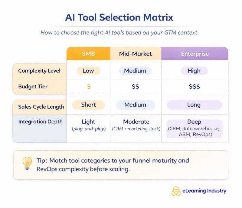 AI tools selection matrix