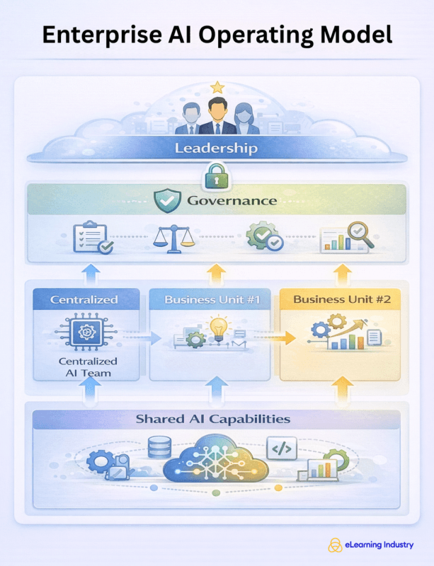 Enterprise AI operating model