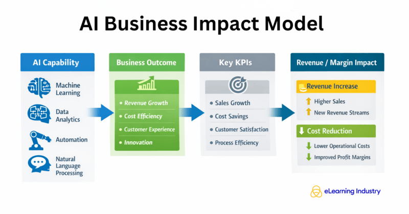 AI business impact model for a good roadmap