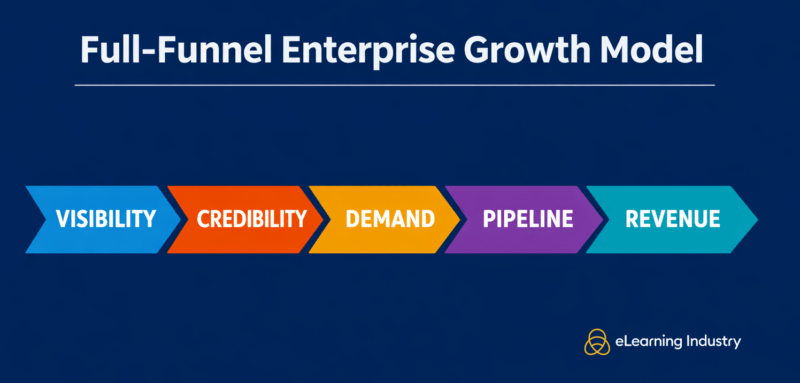 Full-funnel enterprise growth model