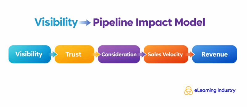 Visibility pipeline impact model