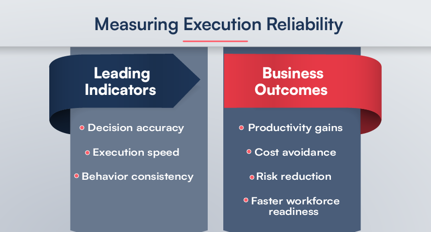 Measuring Execution Reliability